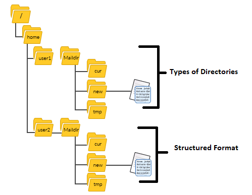 Maildir File Directory Structure
