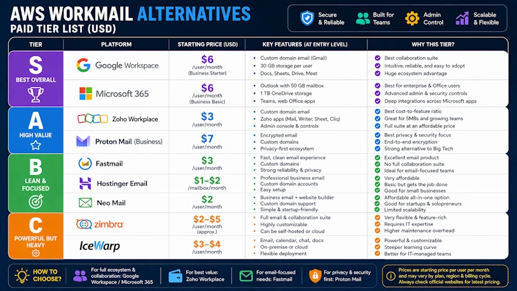 AWS WebMail Alternatives Tierlist