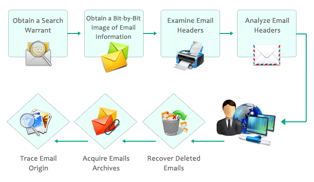 explain email forensic investigation methods